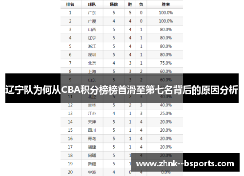 辽宁队为何从CBA积分榜榜首滑至第七名背后的原因分析 辽宁队为何从CBA积分榜榜首滑至第七名背后的原因分析